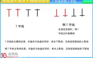图解庄家出货K线及组合K线：T字线和倒T字线