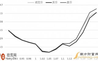 图解如何看待股指期权仿真合约的波动率交易