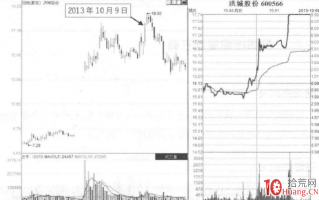 量价分析涨停板见顶信号深度教程 1：横盘后缩量假突破板形态（图解）