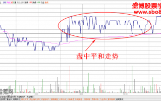 图解盘中分时图盘整走势的短线炒股技巧