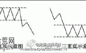 K线组合图解：三重顶形态示意图