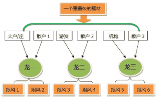 如何辨认龙头股（图解）
