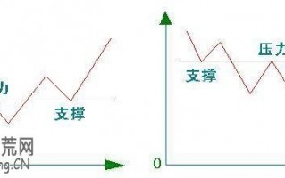 压力线和支撑线的炒股精要（图解）