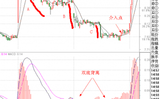 分时图盯盘技术（二十八）一分钟图的操作