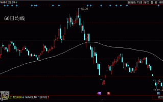 均线基础知识：图解什么是60日均线