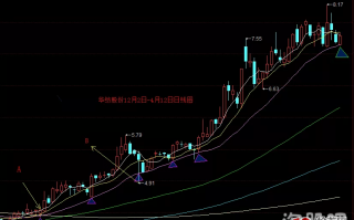 不同于游资主导的连板涨停股，玩转趋势股如何用好支撑线与阻力线（图解）