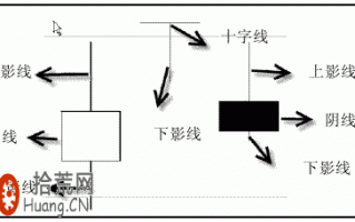 新手教程：K线图看盘快速入门图解