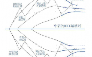 缠中说禅：中阴阶段BOLL辅助判断（图解）