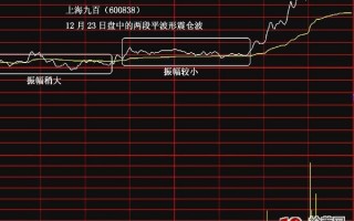 涨停板当天最常见的两种比较有规律的分时图走势（图解）