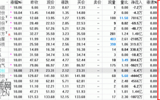 图解涨幅榜排名选股的看盘技巧与炒股技巧