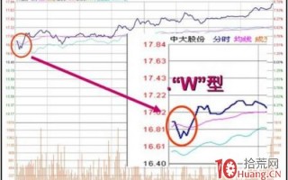 高手凭“W型”走势判断当天涨跌！W形分时的上攻走势与买点（图解）