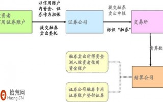 融资融券交易：融券卖出结算流程图