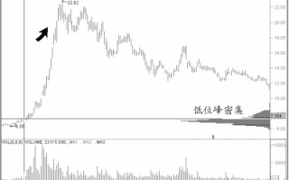 图解股票跌穿筹码峰高位密集区要止损