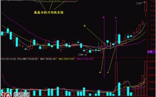 图解什么是均线价托与均线价托的买卖技巧