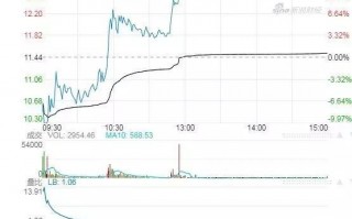 有一种“地天板”，你早盘买入，当日收盘时浮盈就有20%！