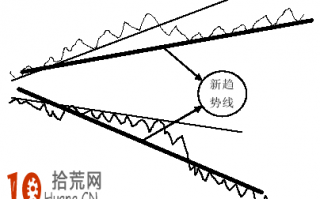 图解如何根据趋势线防止踏空或是掉进诱多陷阱