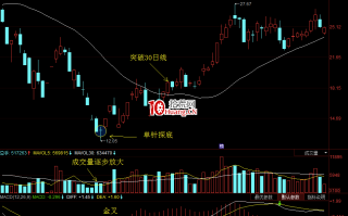 轻松买股干货系列6：单根K线的抄底密码之单针探底（图解）