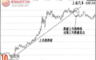 图解如何画线炒股：上升趋势线跌破卖出法