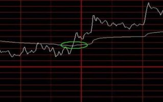 看分时图做买卖决策的八种常见技巧（图解）