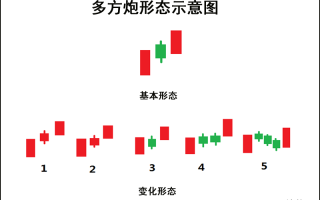 K线图高手进阶教程32：多方炮K线战法（图解）