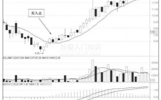 图解10周均线炒股的买入技巧