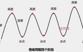 如何确定情绪周期冰点？