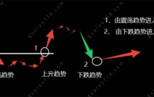 操盘手趋势入门狙击法7：大资金的重兵狙击点