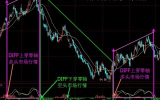 多空行情一招轻松界定：macd零轴