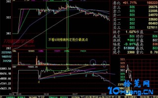 新手炒股300天教程205：不看K线精确判定股价最高点（图解）