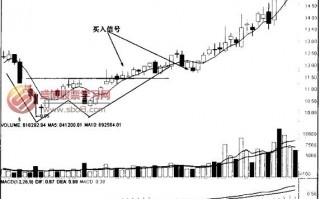 图形5日均线W底形态买入法