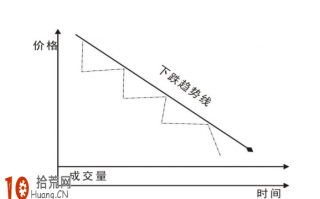 图解什么是下跌趋势和下跌趋势线