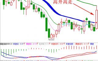 职业操盘手图谱015：变盘点高开高走日K线图（图解）