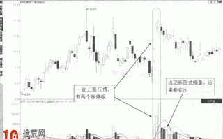 涨停板卖出法图解：涨停行情断层式缩量形态的分时图炒股技巧