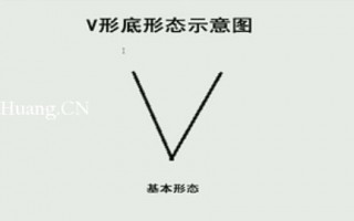 K线图高手进阶教程74：V形底战法（图解）