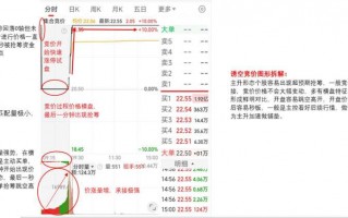 集合竞价的实战运用5：抢筹竞价