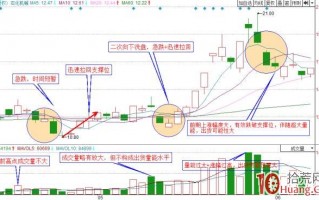 主力洗盘的三种方式（图解）