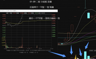 涨停板学深度教程之什么是分歧和一致，与短线模式策略（图解）