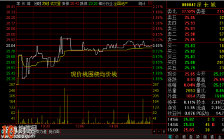 史上最全的分时图现价线与均价线超短线炒股应用图解