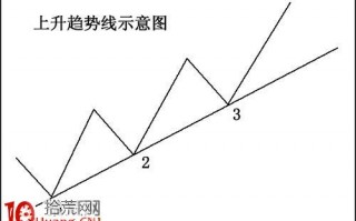 趋势线与管道线的炒股技术分析精要（图解）