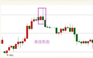 容易识别的即将变盘K线：吞没形态与孕线形态（图解）