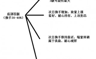 游资狂拉暴涨 底部首板涨停股的高换手率问题（图解）