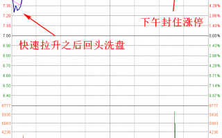 职业操盘手图谱008：早盘跳空高开涨停分时图（图解）