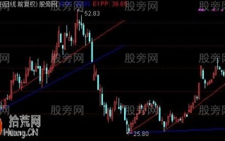 自适应画线主图指标 通达信公式