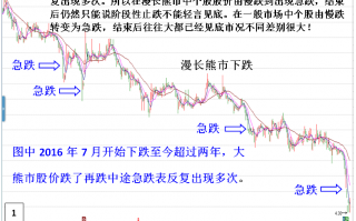 熊市，股票急跌后的两种反弹模式（图解）