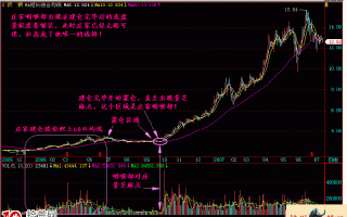 图解中线买股如何通过成交量选股——剑挑庄家咽喉部