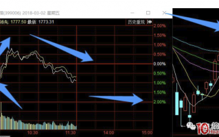 系统地探讨一下外围指数对A股开盘的影响与买卖策略应对（图解）