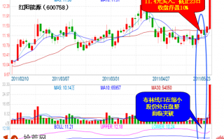 炒股大赛实战案例：图解BOLL指标开口大小炒股技巧