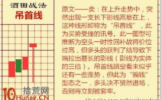 酒田K线战法图解(20)：吊首线见顶形态