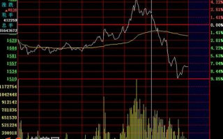 分时图一顶比一顶低走势，要卖出股票