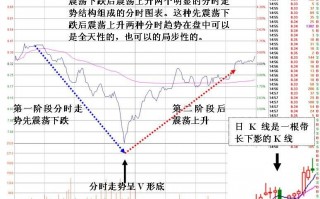 股票分时V形反转走势研究图解